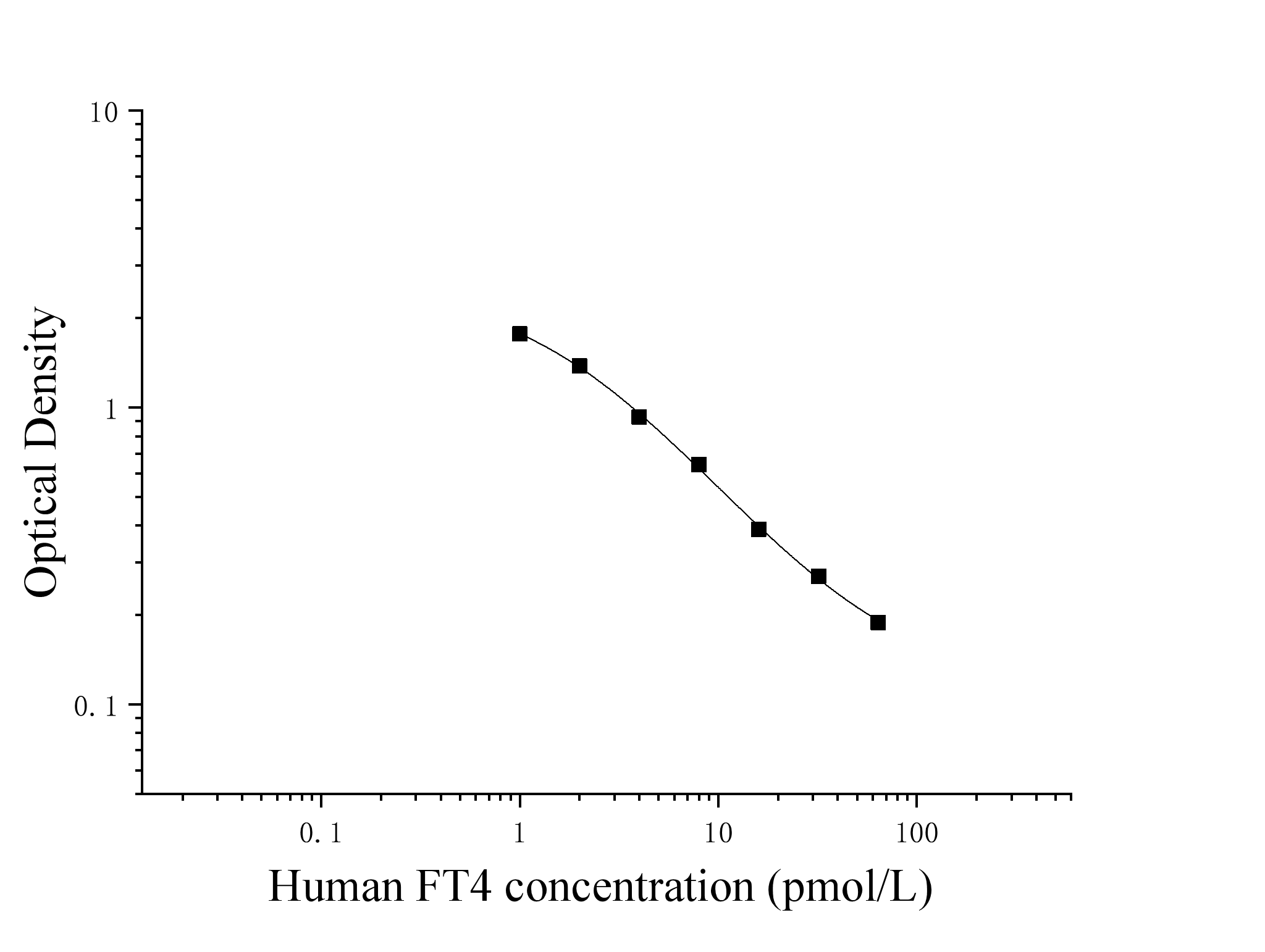 Human Free Thyroxine (FT4) ELISA Kit Human Free Thyroxine (FT4) ELISA Kit